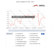 11月下旬重點鋼企粗鋼日均產量196.47萬噸