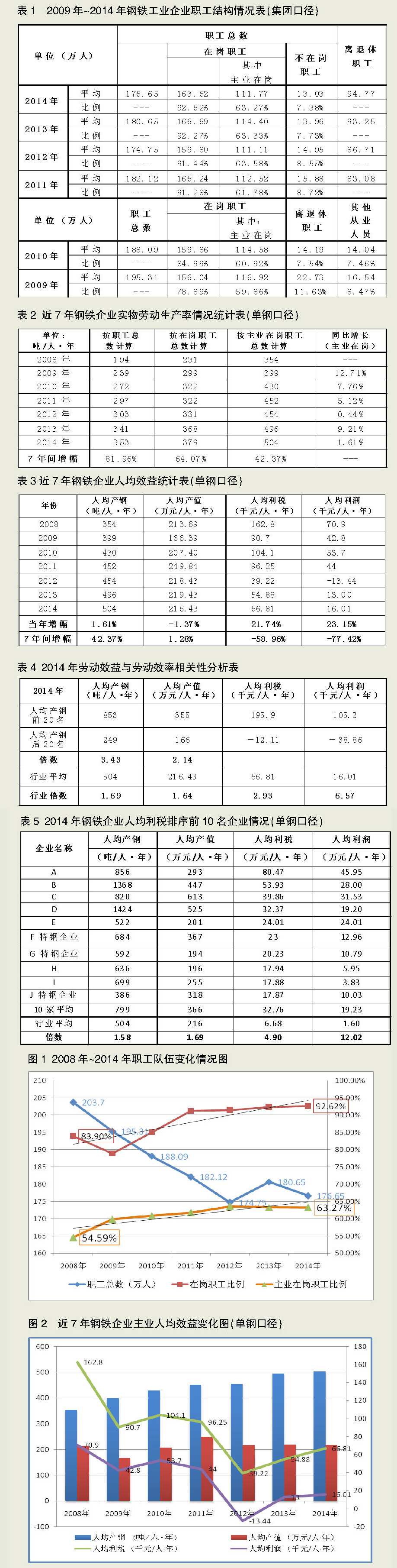 勞動生產率提高是鋼企保生存的關鍵