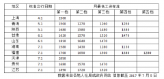 10省份提高最低工資標準 上海2300元/月居首