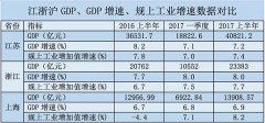 江浙滬經濟半年報：上海發力高端制造業，蘇中