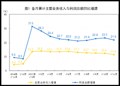 2017年1-11月份全國規模以上工業企業利潤增長21