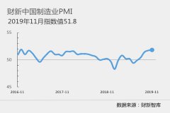 11月財新中國制造業PMI錄得51.8 為2017年以來最高